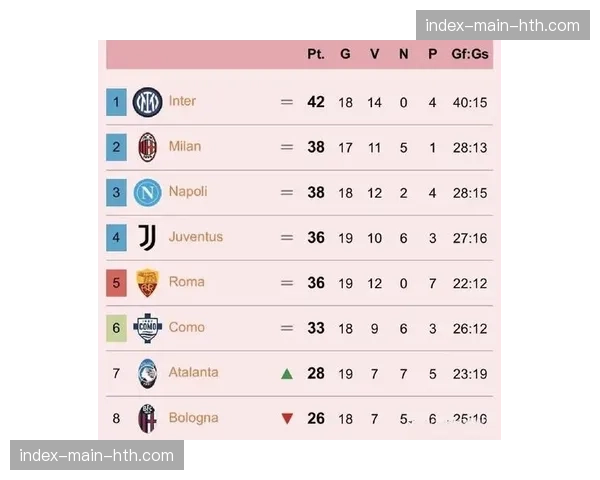 意甲最新积分榜：国际米兰赢球后领先优势扩大至8分